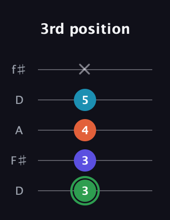 F Augmented Added 9th guitar tab — 3rd position (3 3 4 5 x) in Open D (f♯DF♯AD)