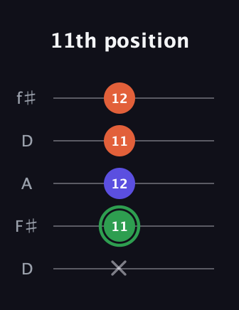 F Augmented Flat 13th guitar tab — 11th position (x 11 12 11 12) in Open D (f♯DF♯AD)