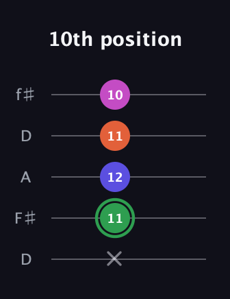 F Augmented Flat 5th guitar tab — 10th position (x 11 12 11 10) in Open D (f♯DF♯AD)