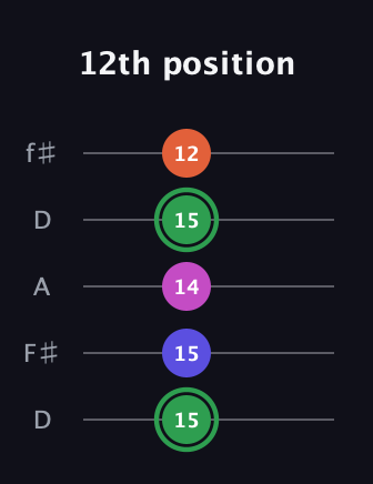 F Augmented Flat 5th guitar tab — 12th position (15 15 14 15 12) in Open D (f♯DF♯AD)