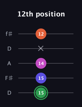 F Augmented Flat 5th guitar tab — 12th position (15 15 14 x 12) in Open D (f♯DF♯AD)