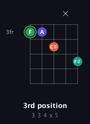 F Augmented Flat 9th guitar chord — 3rd position (3 3 4 x 5) fretboard diagram in Open D (f♯DF♯AD)