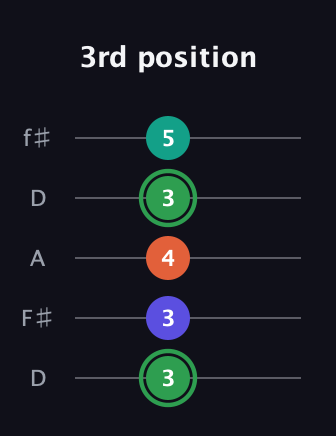 F Augmented Flat 9th guitar tab — 3rd position (3 3 4 3 5) in Open D (f♯DF♯AD)