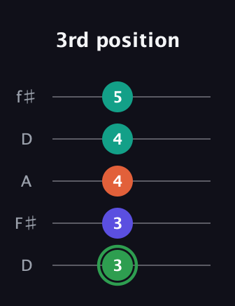 F Augmented Flat 9th guitar tab — 3rd position (3 3 4 4 5) in Open D (f♯DF♯AD)