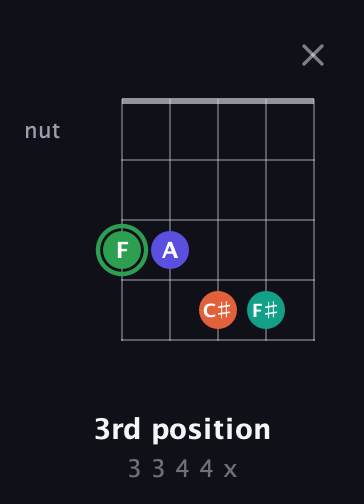 F Augmented Flat 9th guitar chord — 3rd position (3 3 4 4 x) fretboard diagram in Open D (f♯DF♯AD)