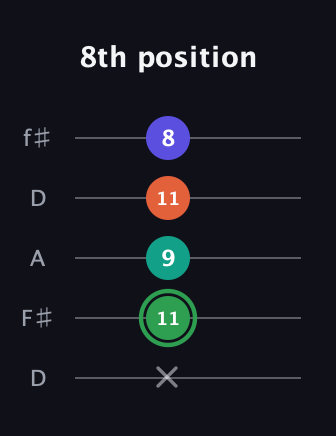F Augmented Flat 9th guitar tab — 8th position (x 11 9 11 8) in Open D (f♯DF♯AD)