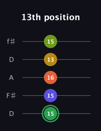 F Augmented-major 7th Sharp 13th guitar tab — 13th position (15 15 16 13 15) in Open D (f♯DF♯AD)