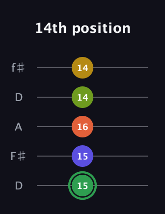 F Augmented-major 7th Sharp 13th guitar tab — 14th position (15 15 16 14 14) in Open D (f♯DF♯AD)