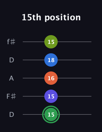 F Augmented-major 7th Sharp 9th guitar tab — 15th position (15 15 16 18 15) in Open D (f♯DF♯AD)