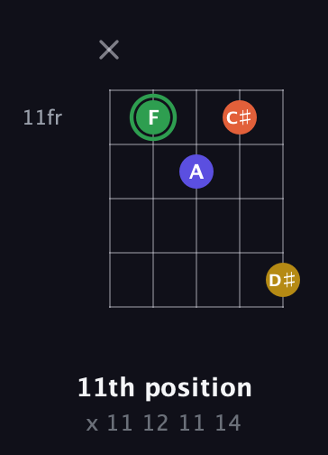 F Augmented Sharp 13th guitar chord — 11th position (x 11 12 11 14) fretboard diagram in Open D (f♯DF♯AD)