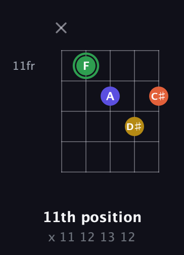 F Augmented Sharp 13th guitar chord — 11th position (x 11 12 13 12) fretboard diagram in Open D (f♯DF♯AD)