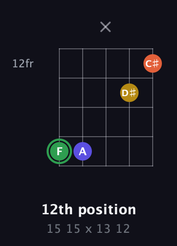 F Augmented Sharp 13th guitar chord — 12th position (15 15 x 13 12) fretboard diagram in Open D (f♯DF♯AD)