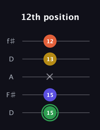 F Augmented Sharp 13th guitar tab — 12th position (15 15 x 13 12) in Open D (f♯DF♯AD)