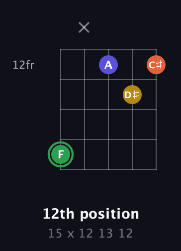 F Augmented Sharp 13th guitar chord — 12th position (15 x 12 13 12) fretboard diagram in Open D (f♯DF♯AD)