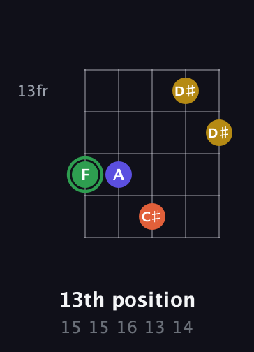 F Augmented Sharp 13th guitar chord — 13th position (15 15 16 13 14) fretboard diagram in Open D (f♯DF♯AD)