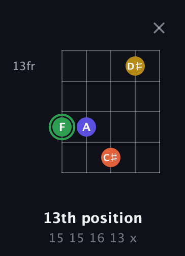 F Augmented Sharp 13th guitar chord — 13th position (15 15 16 13 x) fretboard diagram in Open D (f♯DF♯AD)