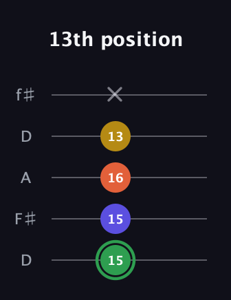 F Augmented Sharp 13th guitar tab — 13th position (15 15 16 13 x) in Open D (f♯DF♯AD)