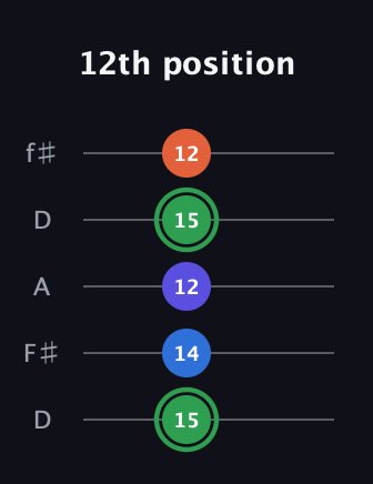 F Augmented Sharp 9th guitar tab — 12th position (15 14 12 15 12) in Open D (f♯DF♯AD)