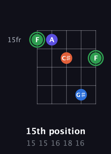 F Augmented Sharp 9th guitar chord — 15th position (15 15 16 18 16) fretboard diagram in Open D (f♯DF♯AD)