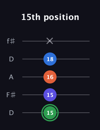F Augmented Sharp 9th guitar tab — 15th position (15 15 16 18 x) in Open D (f♯DF♯AD)