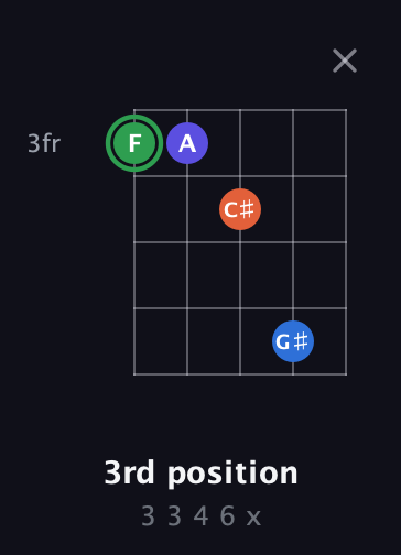 F Augmented Sharp 9th guitar chord — 3rd position (3 3 4 6 x) fretboard diagram in Open D (f♯DF♯AD)