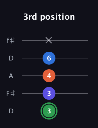 F Augmented Sharp 9th guitar tab — 3rd position (3 3 4 6 x) in Open D (f♯DF♯AD)
