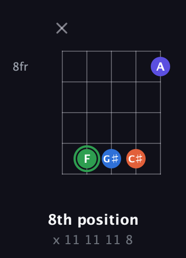 F Augmented Sharp 9th guitar chord — 8th position (x 11 11 11 8) fretboard diagram in Open D (f♯DF♯AD)
