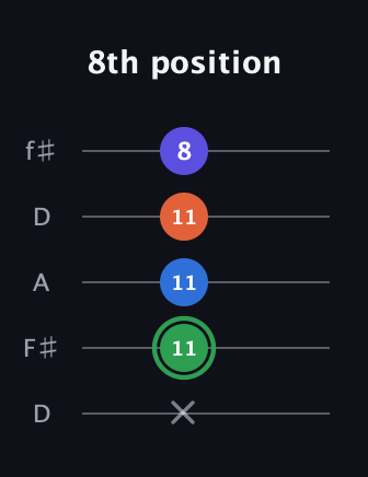 F Augmented Sharp 9th guitar tab — 8th position (x 11 11 11 8) in Open D (f♯DF♯AD)