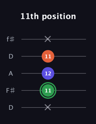 F Augmented guitar tab — 11th position (x 11 12 11 x) in Open D (f♯DF♯AD)