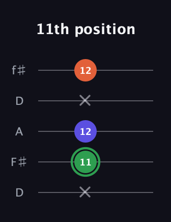 F Augmented guitar tab — 11th position (x 11 12 x 12) in Open D (f♯DF♯AD)