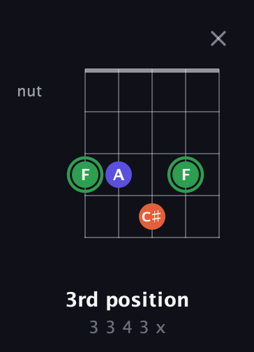 F Augmented guitar chord — 3rd position (3 3 4 3 x) fretboard diagram in Open D (f♯DF♯AD)