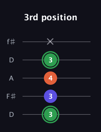 F Augmented guitar tab — 3rd position (3 3 4 3 x) in Open D (f♯DF♯AD)