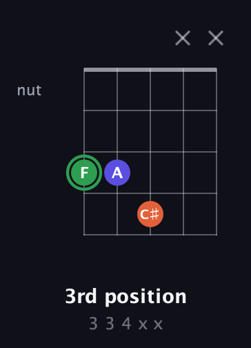 F Augmented guitar chord — 3rd position (3 3 4 x x) fretboard diagram in Open D (f♯DF♯AD)