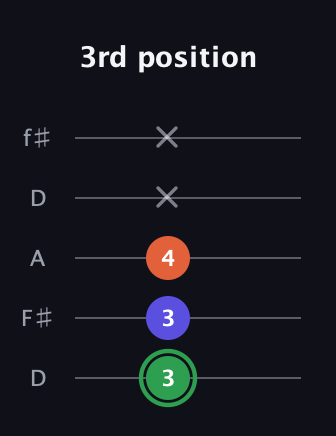 F Augmented guitar tab — 3rd position (3 3 4 x x) in Open D (f♯DF♯AD)