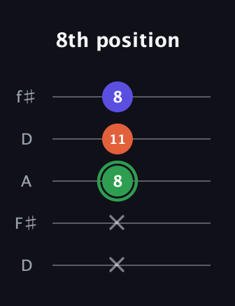 F Augmented guitar tab — 8th position (x x 8 11 8) in Open D (f♯DF♯AD)