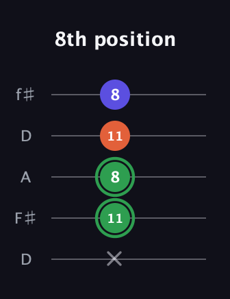 F Augmented guitar tab — 8th position (x 11 8 11 8) in Open D (f♯DF♯AD)