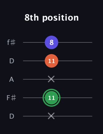 F Augmented guitar tab — 8th position (x 11 x 11 8) in Open D (f♯DF♯AD)