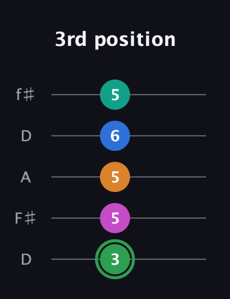 F Diminished 7th Flat 9th guitar tab — 3rd position (3 5 5 6 5) in Open D (f♯DF♯AD)