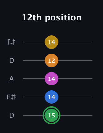 F Diminished 7th Sharp 13th guitar tab — 12th position (15 14 14 12 14) in Open D (f♯DF♯AD)