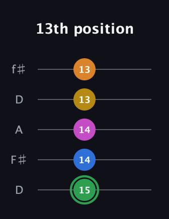 F Diminished 7th Sharp 13th guitar tab — 13th position (15 14 14 13 13) in Open D (f♯DF♯AD)