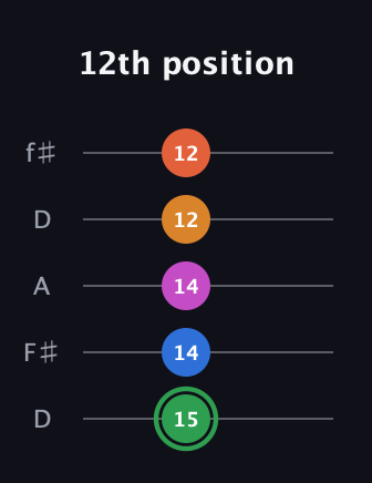 F Diminished 7th Sharp 5th guitar tab — 12th position (15 14 14 12 12) in Open D (f♯DF♯AD)