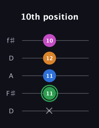 F Diminished 7th Sharp 9th guitar tab — 10th position (x 11 11 12 10) in Open D (f♯DF♯AD)