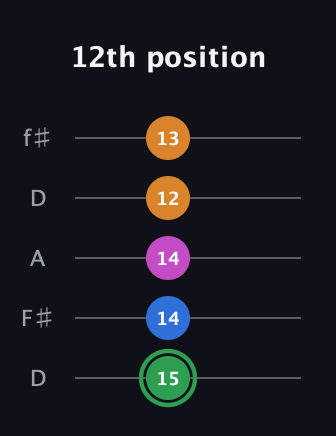 F Diminished 7th Sharp 9th guitar tab — 12th position (15 14 14 12 13) in Open D (f♯DF♯AD)