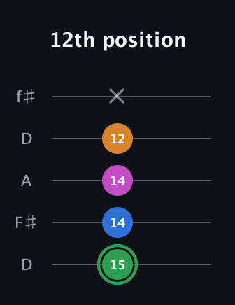 F Diminished 7th Sharp 9th guitar tab — 12th position (15 14 14 12 x) in Open D (f♯DF♯AD)