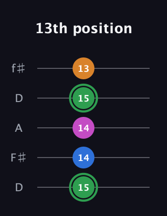 F Diminished 7th Sharp 9th guitar tab — 13th position (15 14 14 15 13) in Open D (f♯DF♯AD)