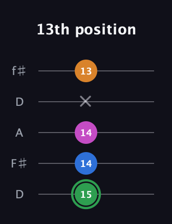 F Diminished 7th Sharp 9th guitar tab — 13th position (15 14 14 x 13) in Open D (f♯DF♯AD)