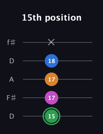 F Diminished 7th Sharp 9th guitar tab — 15th position (15 17 17 18 x) in Open D (f♯DF♯AD)
