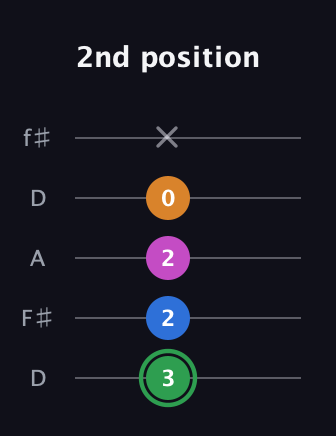 F Diminished 7th Sharp 9th guitar tab — 2nd position (3 2 2 0 x) in Open D (f♯DF♯AD)