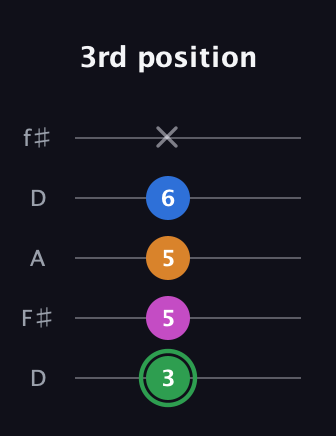 F Diminished 7th Sharp 9th guitar tab — 3rd position (3 5 5 6 x) in Open D (f♯DF♯AD)