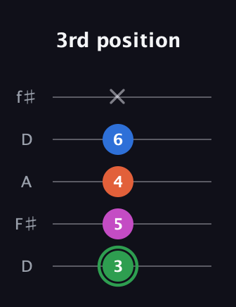 F Diminished Flat 13th guitar tab — 3rd position (3 5 4 6 x) in Open D (f♯DF♯AD)